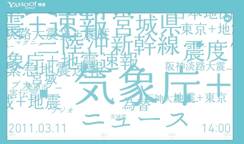 2011年3月11日14時台のビジュアル。一気に検索ワードのボリュームが変動した。