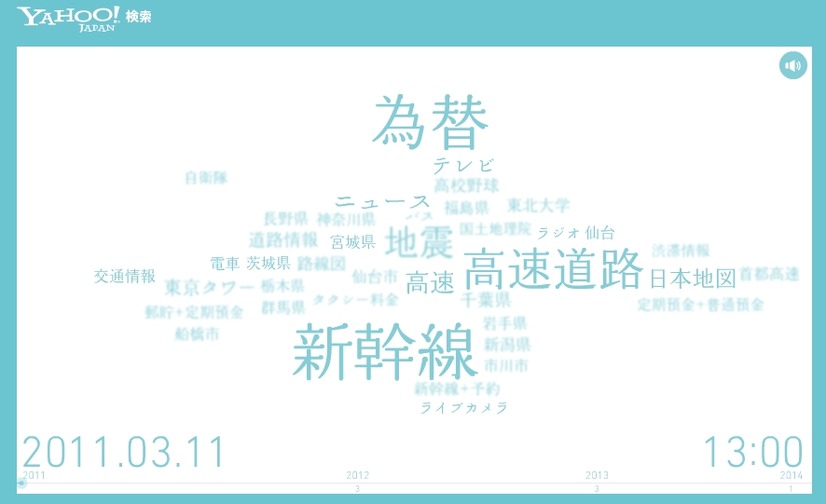 地震発生直前、2011年3月11日13時台のビジュアル。ごく平常時の検索といった状況だ。