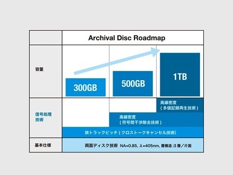 Archival Disc（アーカイバル・ディスク）のロードマップ