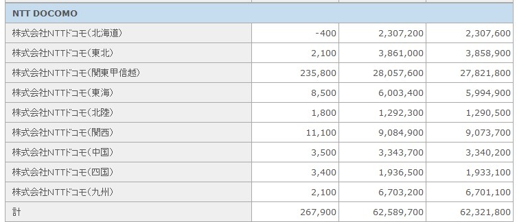 NTTドコモが2ヵ月ぶりに純増数首位