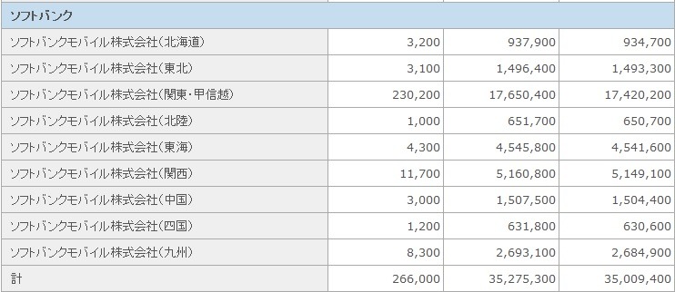 ソフトバンクも僅差で純増数2位に