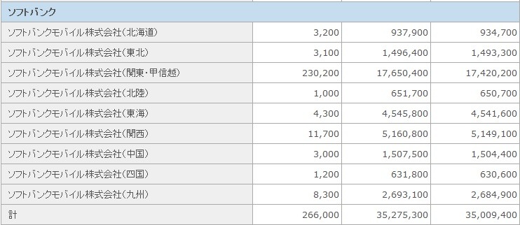 ソフトバンクも僅差で純増数2位に