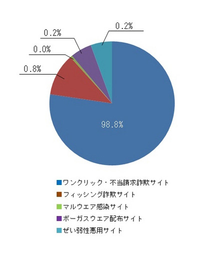 2014年2月度ネット詐欺検知数（実数・割合）