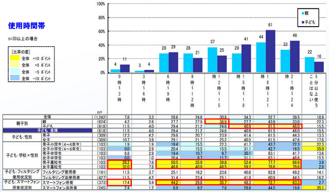 高校生およびスマートフォン所有者は長時間使用する傾向