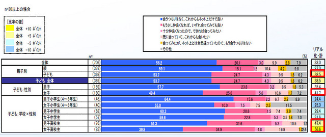 男子より女子の方が「リアル化」を望む傾向が高く、男女ともに学齢が上がるごとに高くなる