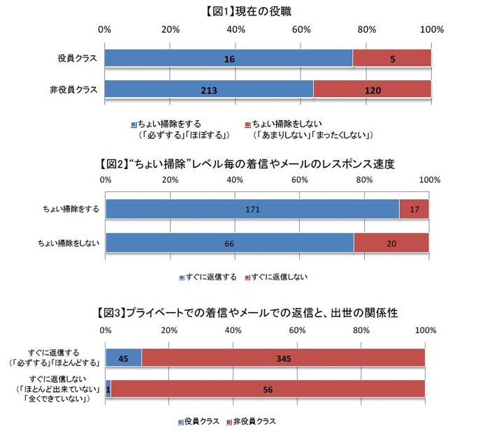 「お掃除に関する意識・実態調査」