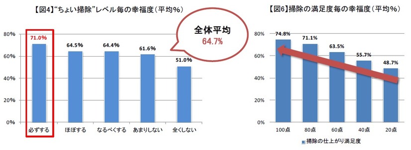 「お掃除に関する意識・実態調査」