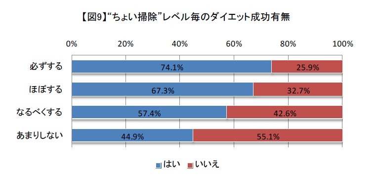 「お掃除に関する意識・実態調査」