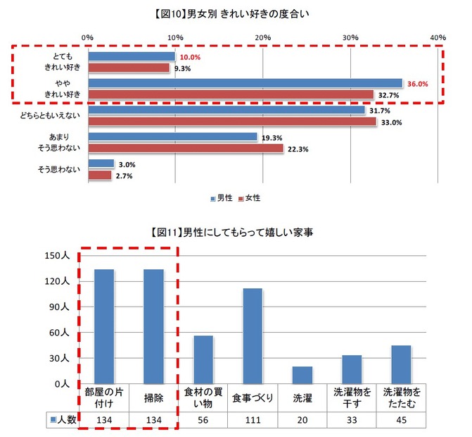 「お掃除に関する意識・実態調査」