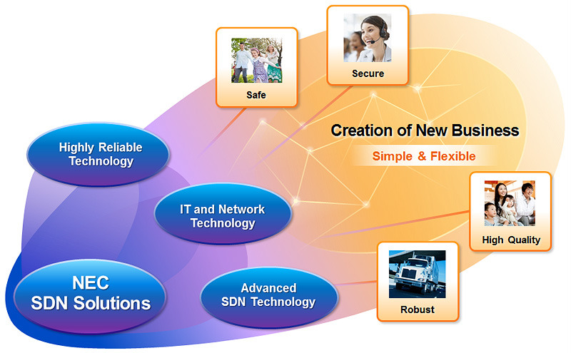 NECのSDNソリューションイメージ