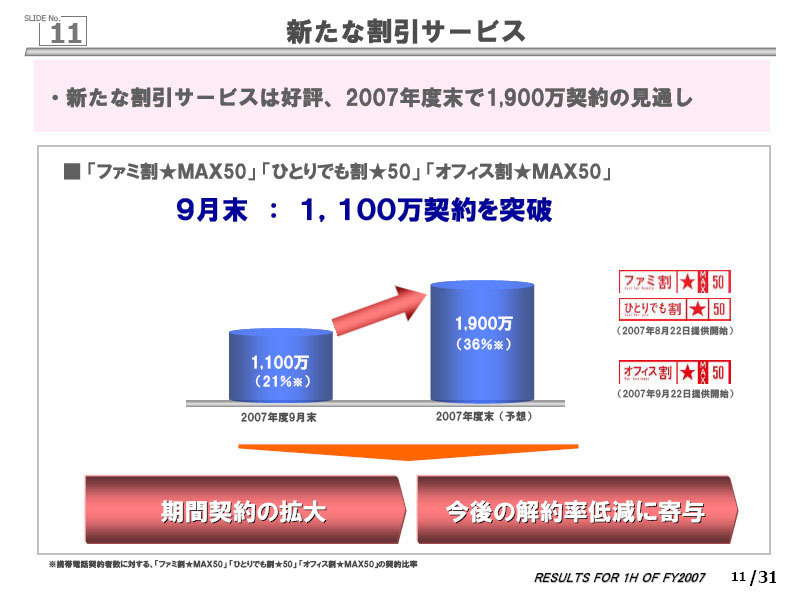 新たな割引サービス