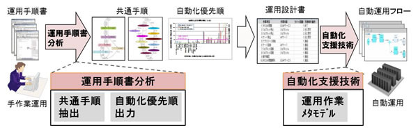 運用手順書分析・自動化支援技術 