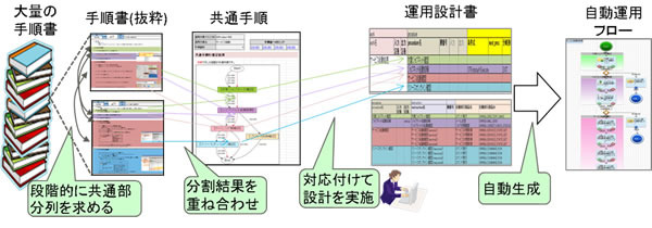 自動運用フローの自動生成