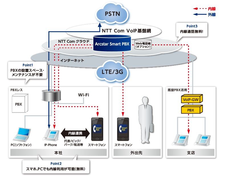 「Arcstar Smart PBX」の概要