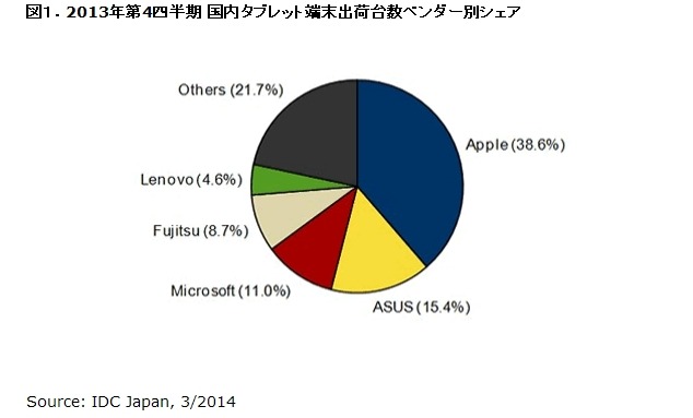 2013年第4四半期 国内タブレット端末出荷台数ベンダー別シェア