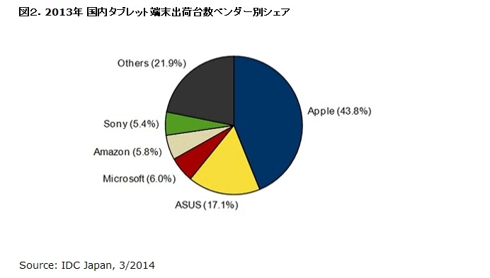 2013年 国内タブレット端末出荷台数ベンダー別シェア