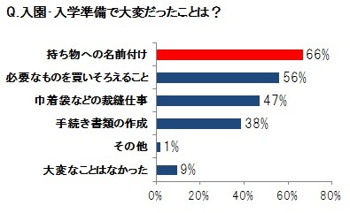 「入園・入学準備に関する意識・実態調査」