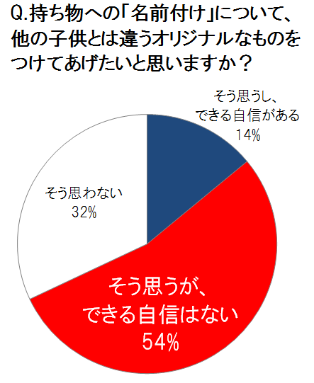 「入園・入学準備に関する意識・実態調査」