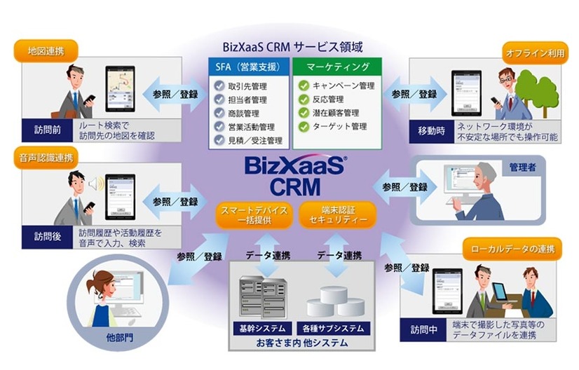 サービス概要図