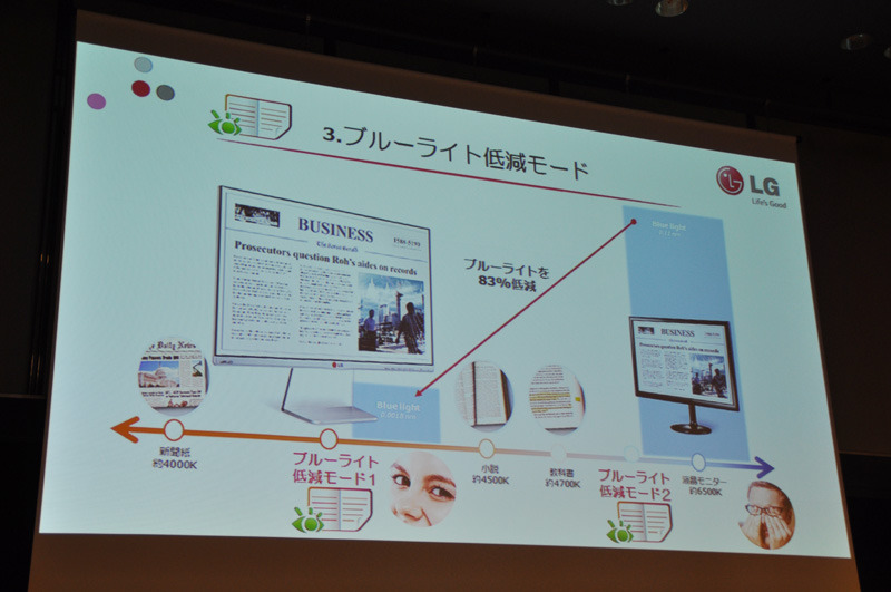 目の疲れを抑える「ブルーライト低減モード」を搭載