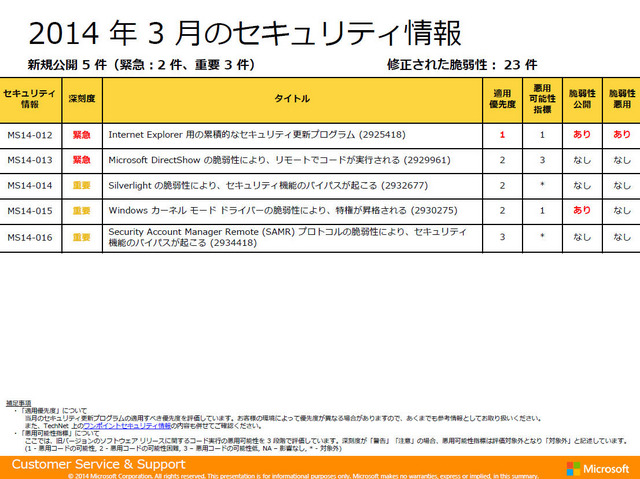 3月分のセキュリティ情報