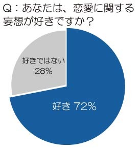 トレンド総研が10～30代の未婚女性500名を対象に行った「恋愛の妄想」に関する調査結果