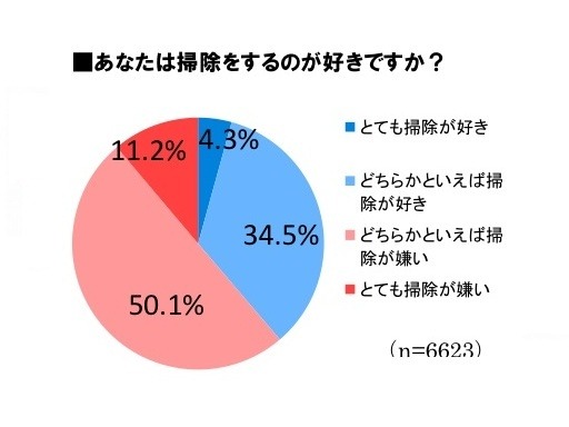 あなたは掃除をするのが好きですか？