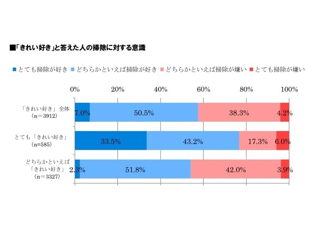 「きれい好き」と答えた人の掃除に対する意識