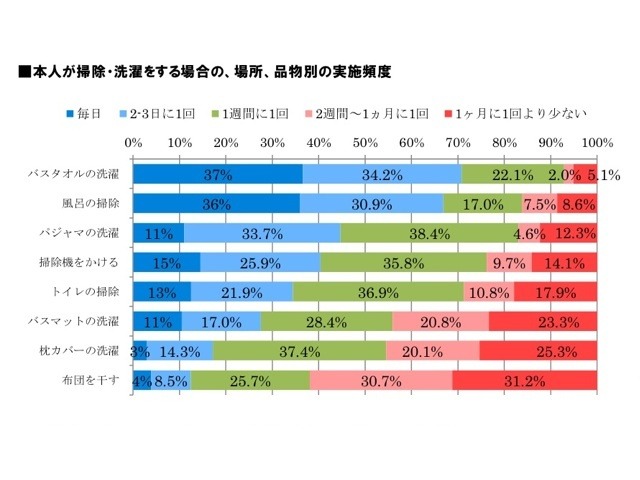 本人が掃除・洗濯をする場合の、場所、品物別の実施頻度