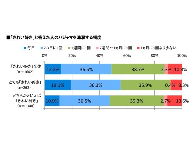 「きれい好き」と答えた人のパジャマを洗濯する頻度