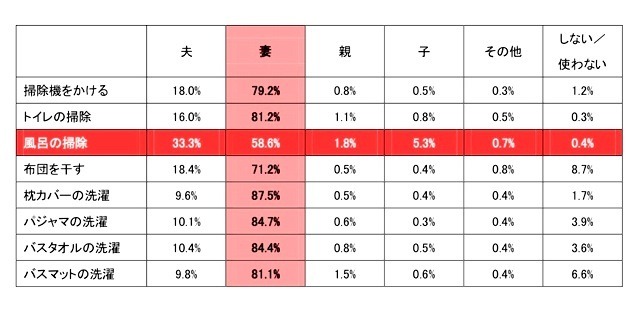 お風呂の掃除は、夫や子供が担当する掃除・洗濯の定番