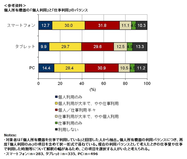 個人所有機器の「個人利用」と「仕事利用」のバランス