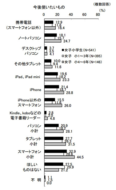 今後使いたいデジタル情報機器