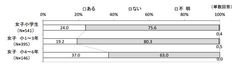 電子書籍・雑誌の閲読の有無