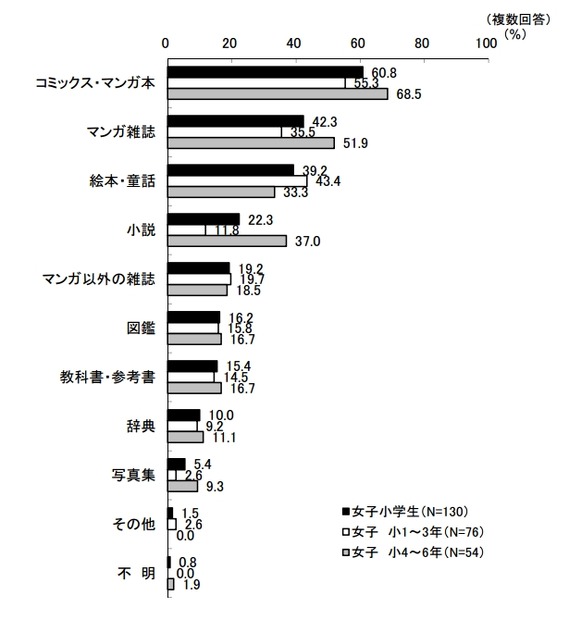 読んだ電子書籍・雑誌のジャンル