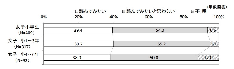 電子書籍・雑誌を今後読んでみたいか