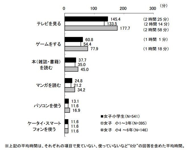 メディア接触時間（1日あたり） 