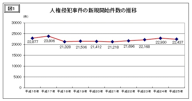 人権侵犯事件の新規開始件数の推移