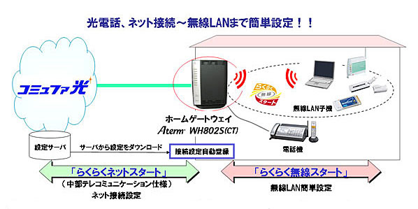 「らくらく無線スタート」の概念図