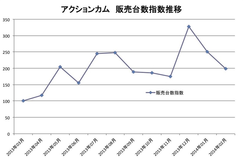 アクションカム、販売台数指数推移（BCN調べ）