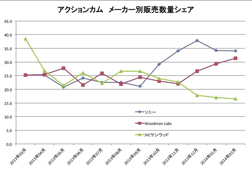 アクションカム、メーカー別販売数量シェア（BCN調べ）