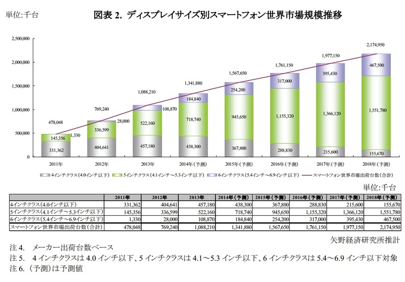 ディスプレイサイズ別スマートフォン世界市場規模推移