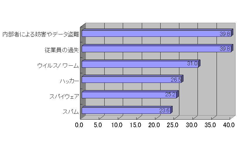 国内中小企業において深刻な脅威と捉えられている事項(単位　％)