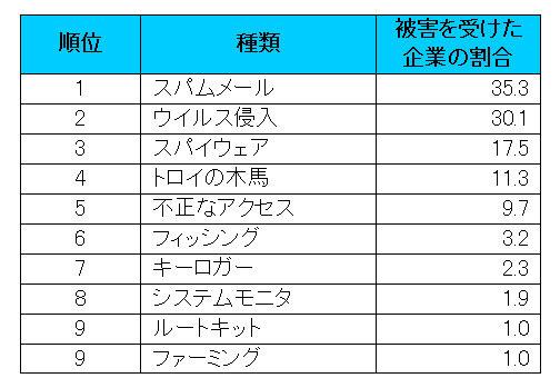 国内中小企業が被害を受けたセキュリティ関連のトラブル(単位　％)