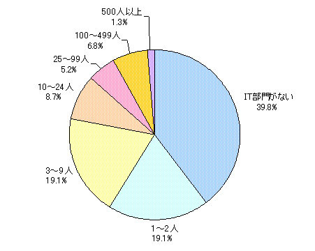 国内中小企業のIT部門のスタッフ数