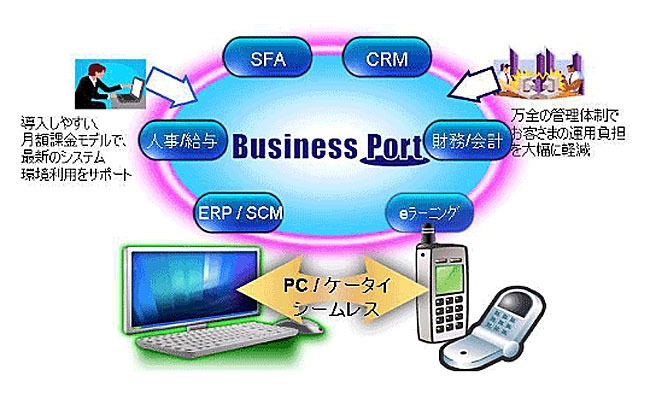 「Business Port」サービスイメージ図