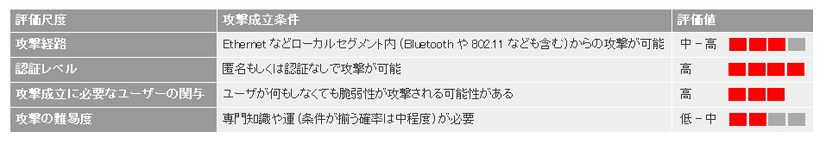 JPCERT/CCによる脆弱性分析結果