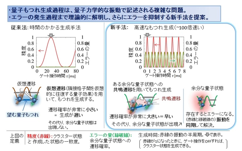 新しい発想の量子もつれ生成