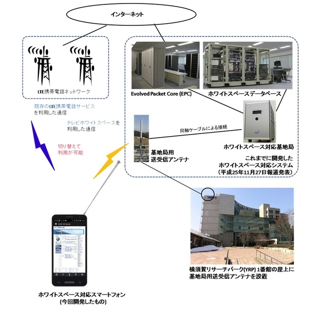 ホワイトスペース対応システムか、既存のLTEネットワークかを、スムーズに選択して利用可能