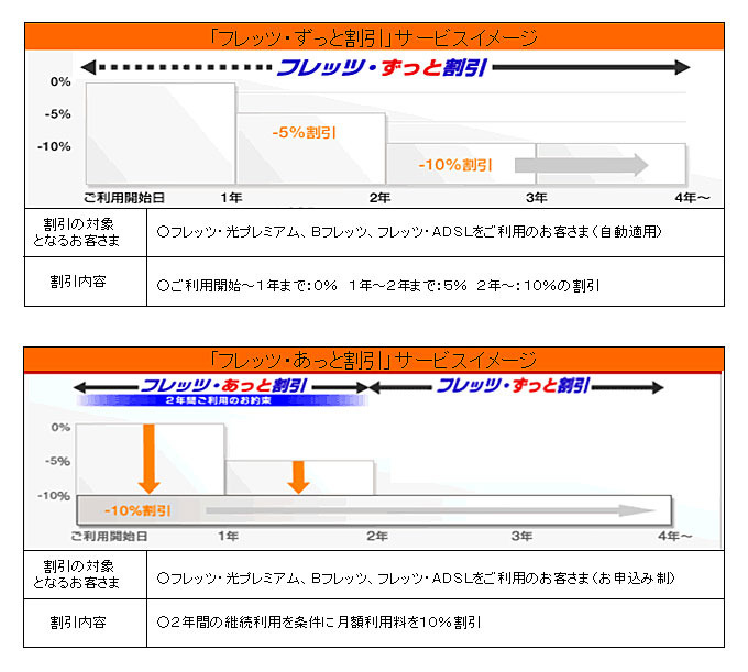 「フレッツ・ずっと割引」「フレッツ・あっと割引」サービス概要